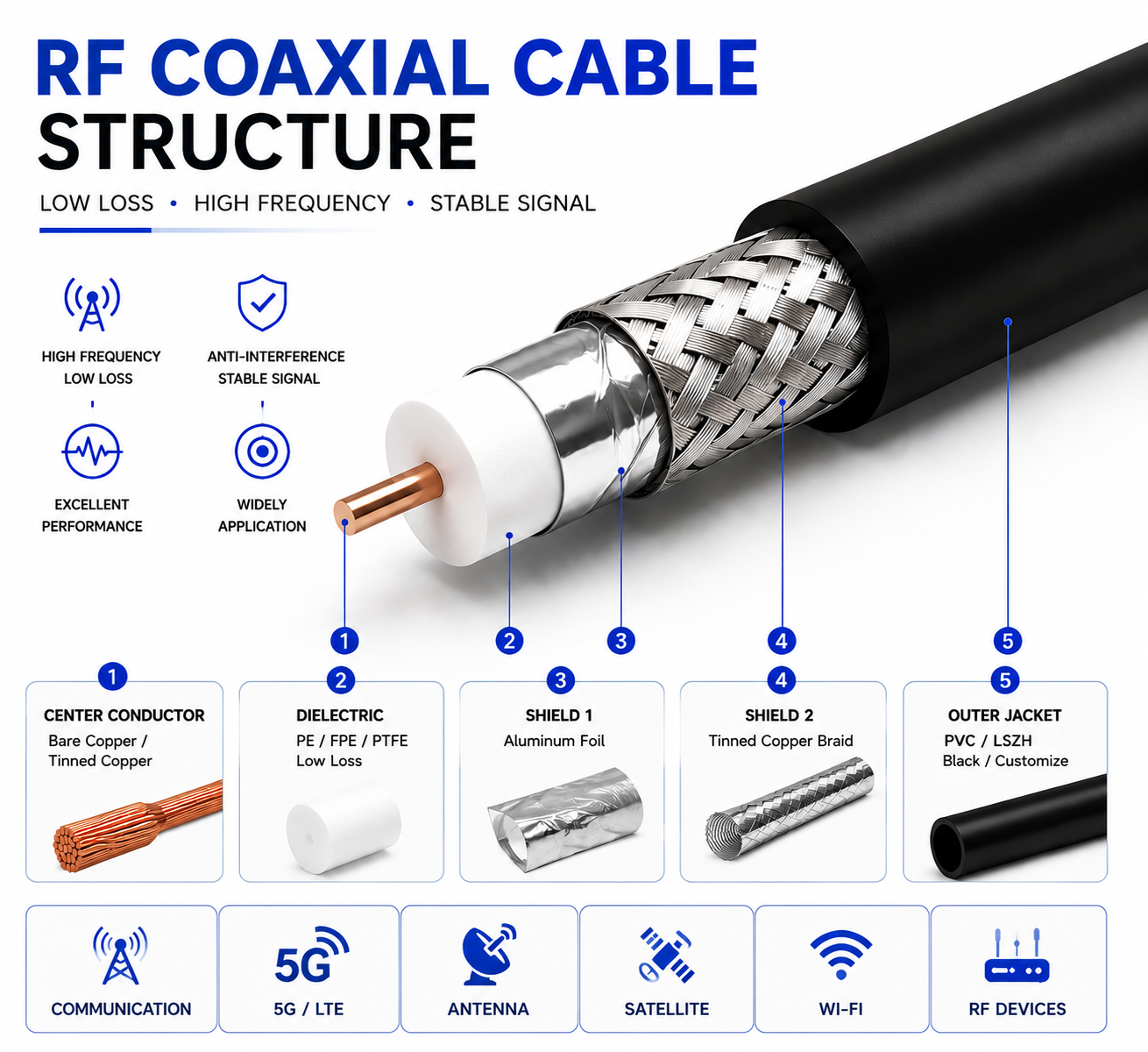 JPN Standard PE Insulated RF Coaxial Cable Low Loss High Frequency Signal Transmission Cable